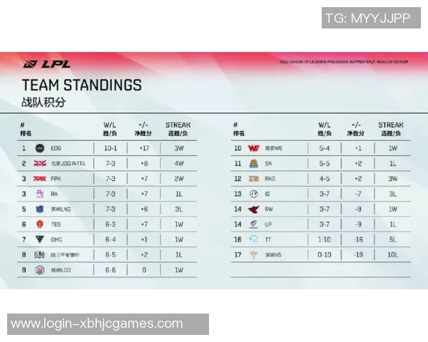 JDG战队在S15洲际赛中以82分稳居积分榜首位引发热议